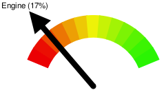 Graph showing a 17 percent level of conformance for a given implementation