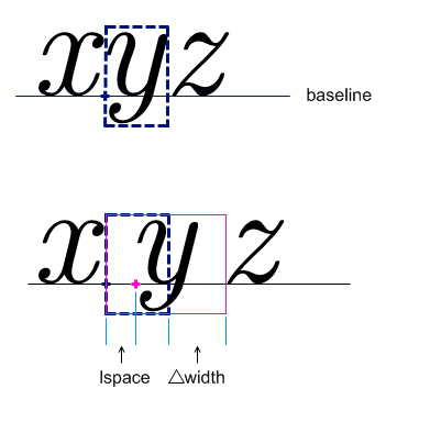illustration of the use of mpadded to modify both the bounding box size and position of child content