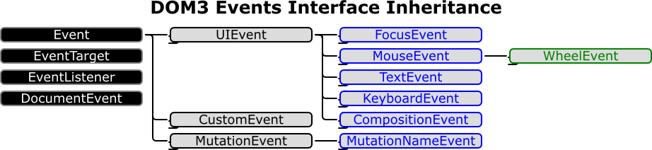graphical representation of the DOM3 Events interface inheritance