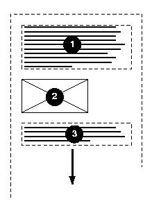 Diagram of horizontal layout: blocks 1, 2, and 3 are stacked
    top-to-bottom