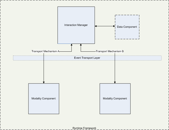 Multimodal Architecture and Interfaces