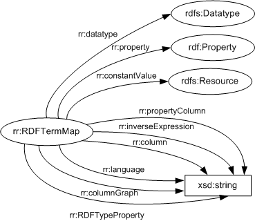 RDFTermMap