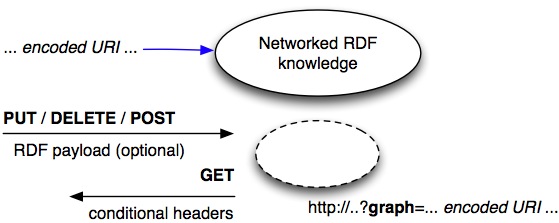 Protocol model diagram for indirect manipulation