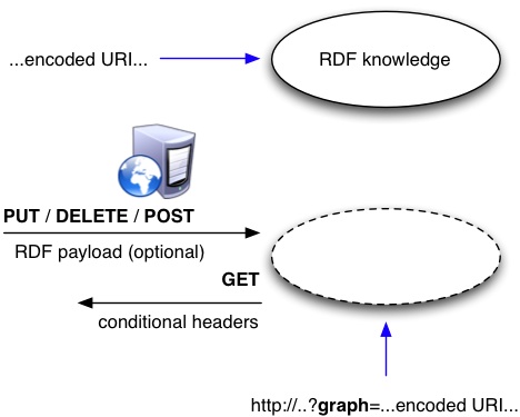 Protocol model diagram for indirect manipulation
