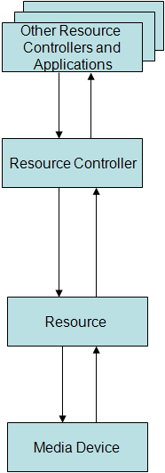 Semantic model overview