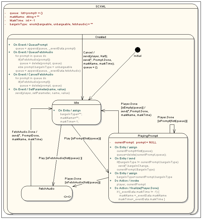 Semantic model for prompt queue semantics