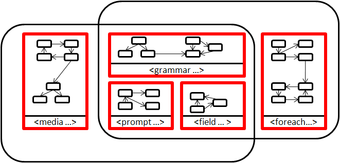 Modules