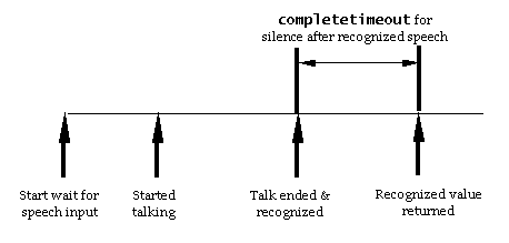Timing diagram for completetimeout with speech grammar recognized