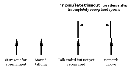 Timing diagram for incompletetimeout with speech grammar unrecognized
