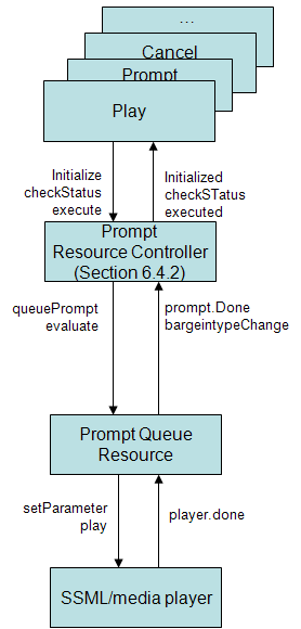 Semantic model details