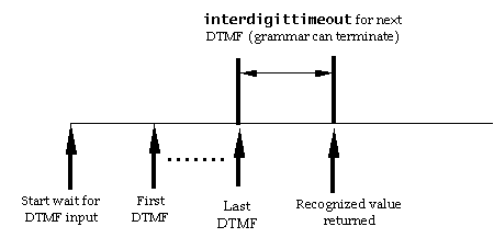 Timing diagram for interdigittimeout, grammar is ready to terminate
