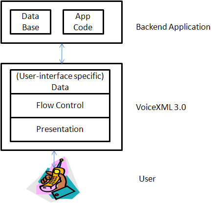 DFP Architecture