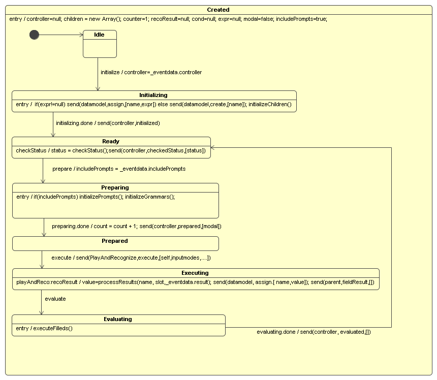 Field RC in UML State Chart