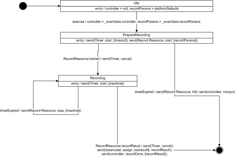 Record RC in UML State Chart