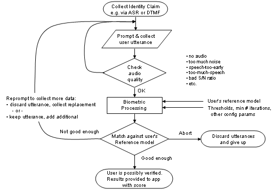 Verification process