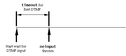 Timing diagram for timeout when no input provided