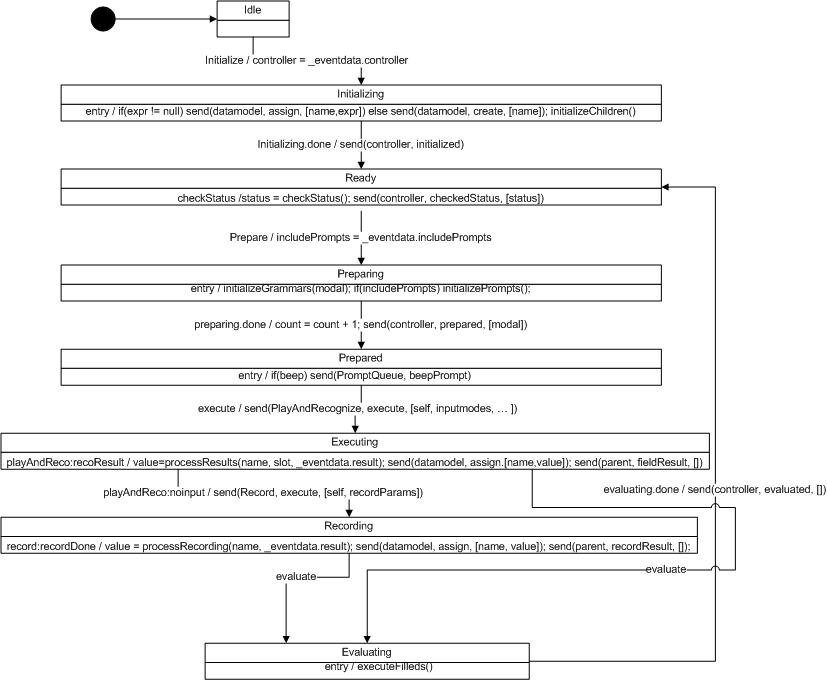 RecordInputItem RC in UML State Chart