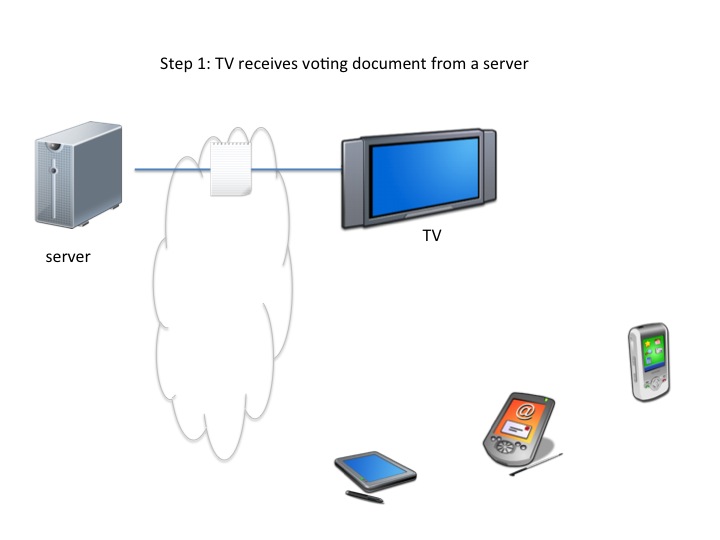 Step 1: TV receives voting document from a server