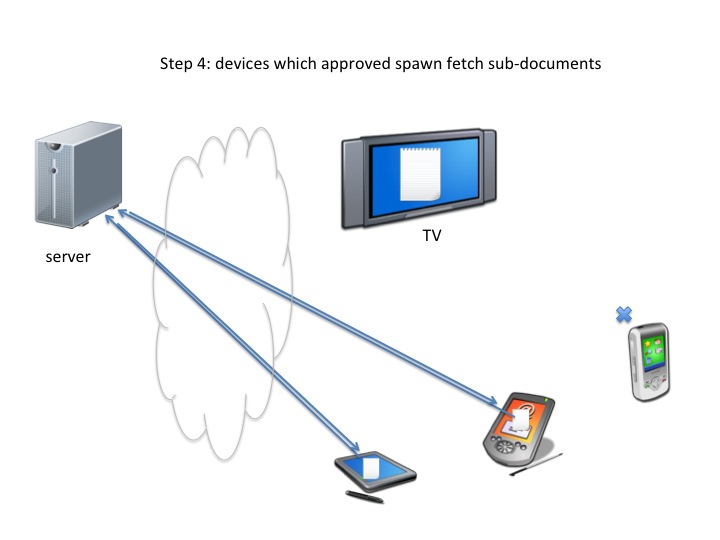 Step 4: devices which approved spawn fetch sub-documents