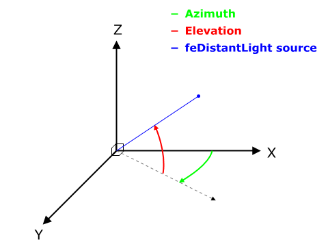 Angles which azimuth and elevation represent