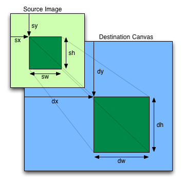 The sx and sy parameters give the x and y coordinates of the source rectangle; the sw and sh arguments give the width and height of the source rectangle; the dx and dy give the x and y coordinates of the destination rectangle; and the dw and dh arguments give the width and height of the destination rectangle.