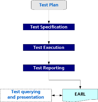 Elements of the testing process, described in the coming paragraphs.