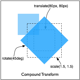 CSS compound transformation