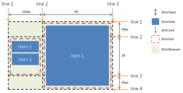 Image: A diagram illustrating the relationship between the Grid Element and its Tracks, Lines, Cells and Items.