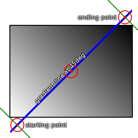 [An image showing a box with a background shading gradually from white in the bottom-left corner to black in the top-right corner.  There is a line, illustrating the gradient-line, angled at 45 degrees and passing through the center of the box.  The starting-point and ending-point of the gradient-line are indicated by the intersection of the gradient-line with two additional lines that pass through the bottom-left and top-right corners of the box.]