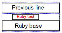 Diagram showing the ruby text expanding above base text
