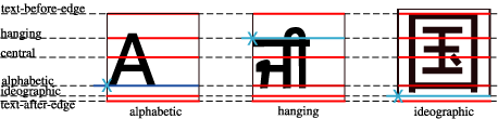 Latin prefers the alphabetic baseline, on top of which most
    letters rest, though some have descenders that dangle below it. Indic
    scripts are sometimes typeset with a hanging baseline, since their glyph
    shapes appear to be hanging from a horizontal line. Han-based systems,
    whose glyphs are designed to fill a square, tend to align on their
    bottoms.