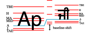 In this example, the resulting alignment is equivalent to
       shifting the parent baseline table upwards by the superscript offset,
       and then aligning the child's alphabetic baseline to the shifted
       position of the parent's alphabetic baseline.