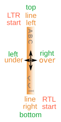 Typical orientation in vertical