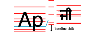 In this example, the resulting alignment is equivalent to
       shifting the parent baseline table upwards by the superscript offset,
       and then aligning the child's alphabetic baseline to the shifted
       position of the parent's alphabetic baseline.