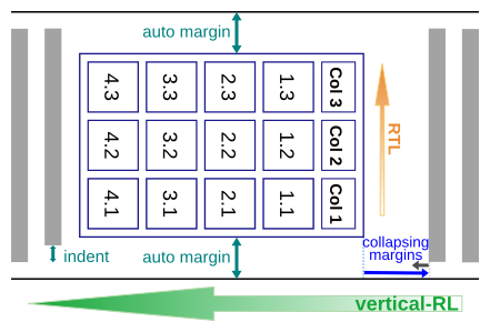 Diagram of a vertical-rl upright-right rtl table in a vertical
     block formatting context, showing the ordering of rows, cells, and
     columns as described above.