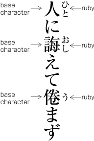 Example of ruby annotation  per ideographic character.