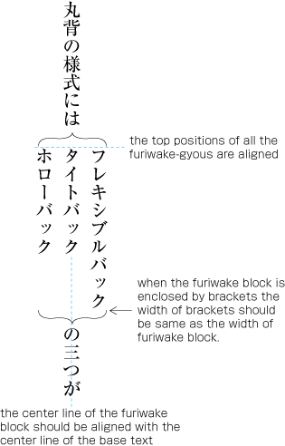 Setting method of furiwake.