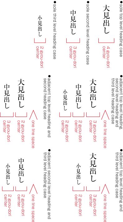 Examples of top level,  medium level and low level heading in gyou-dori style.