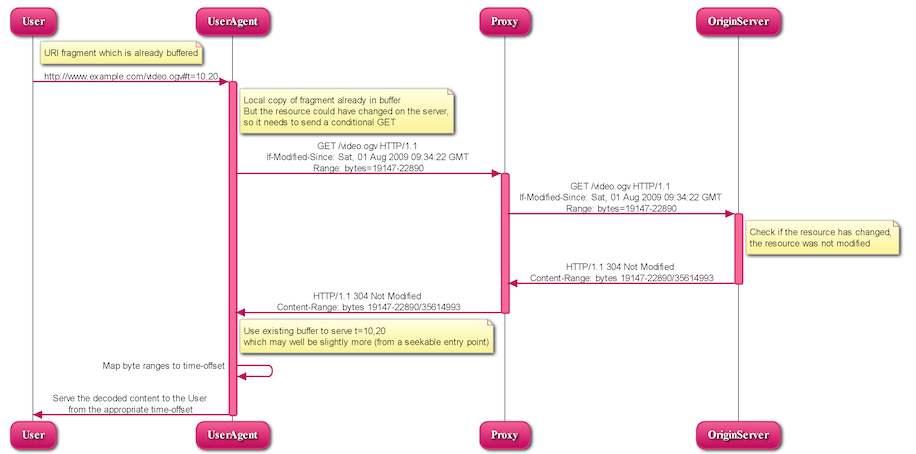 Illustration of a UA requesting a URI fragment it already has buffered