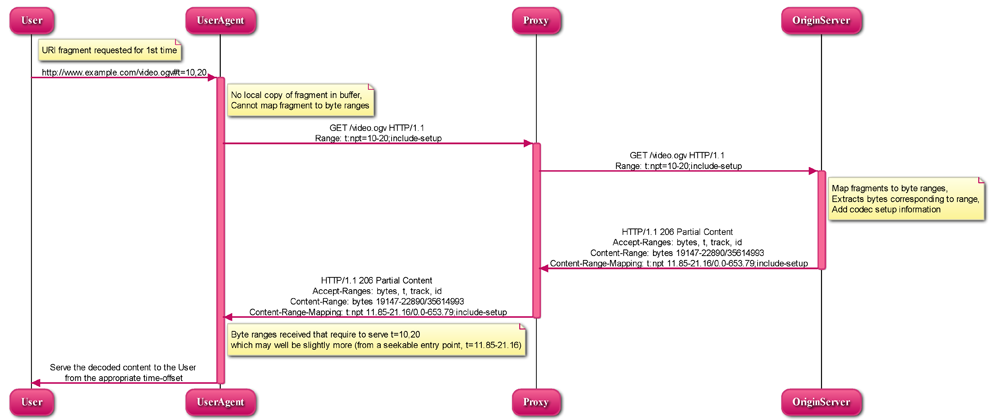 Illustration of a UA requesting a URI time to byte range mapping from the server, including the codec setup information 