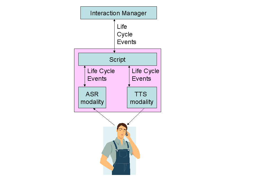 A nested modality component with two child modality components, ASR and TTS