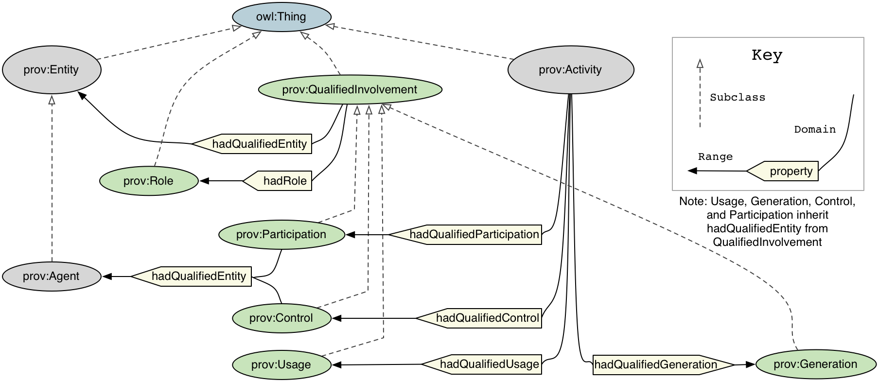 Classes and properties of qualified involvement in the PROV ontology
