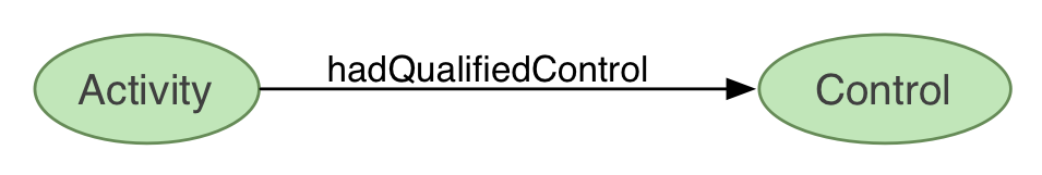 hadQualifiedControl links Activity to Control