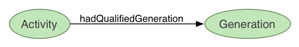 hadQualifiedGeneration links Activity to Generation