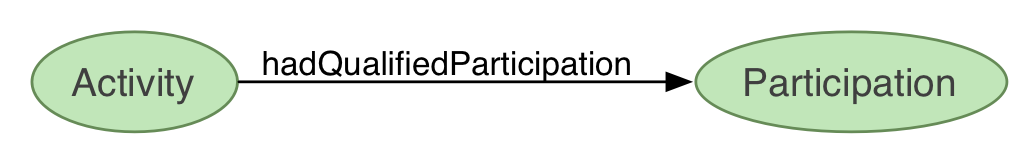 hadQualifiedParticipation links Activity to Participation