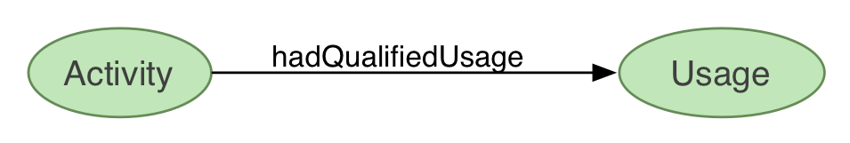 hadQualifiedUsage links Activity to Usage