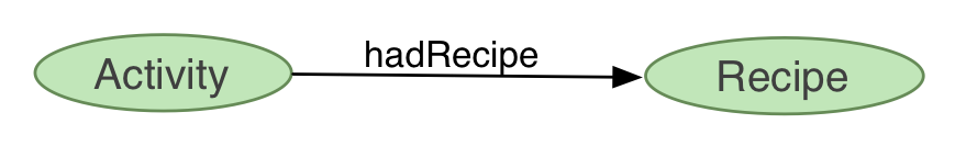 hadRecipe links Activity to Agent