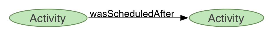 wasScheduledAfter links Activity to Activity