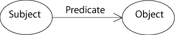 image of the RDF triple comprising (subject, predicate, object)