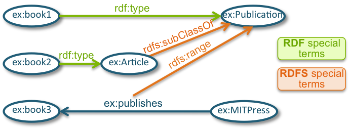 RDF graph for the example on effects of different entailment regimes